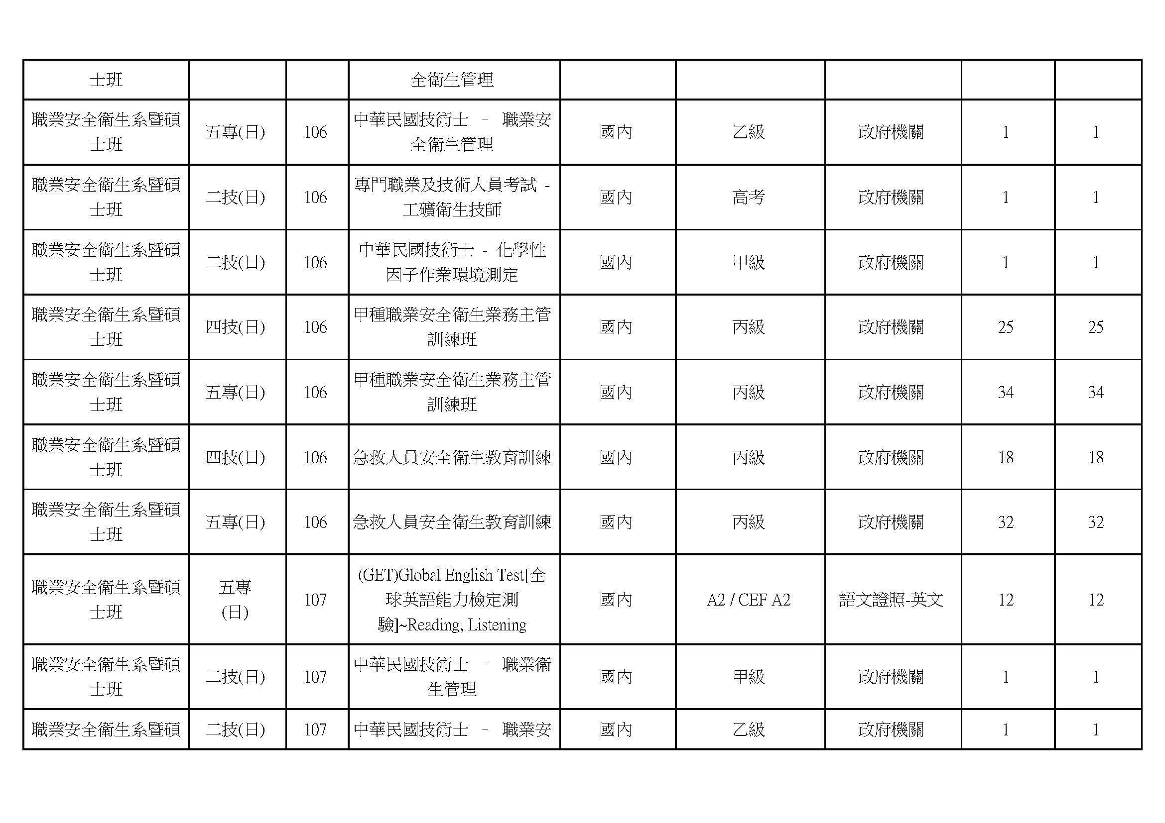 105-107學年度學生技術證照資料表-3