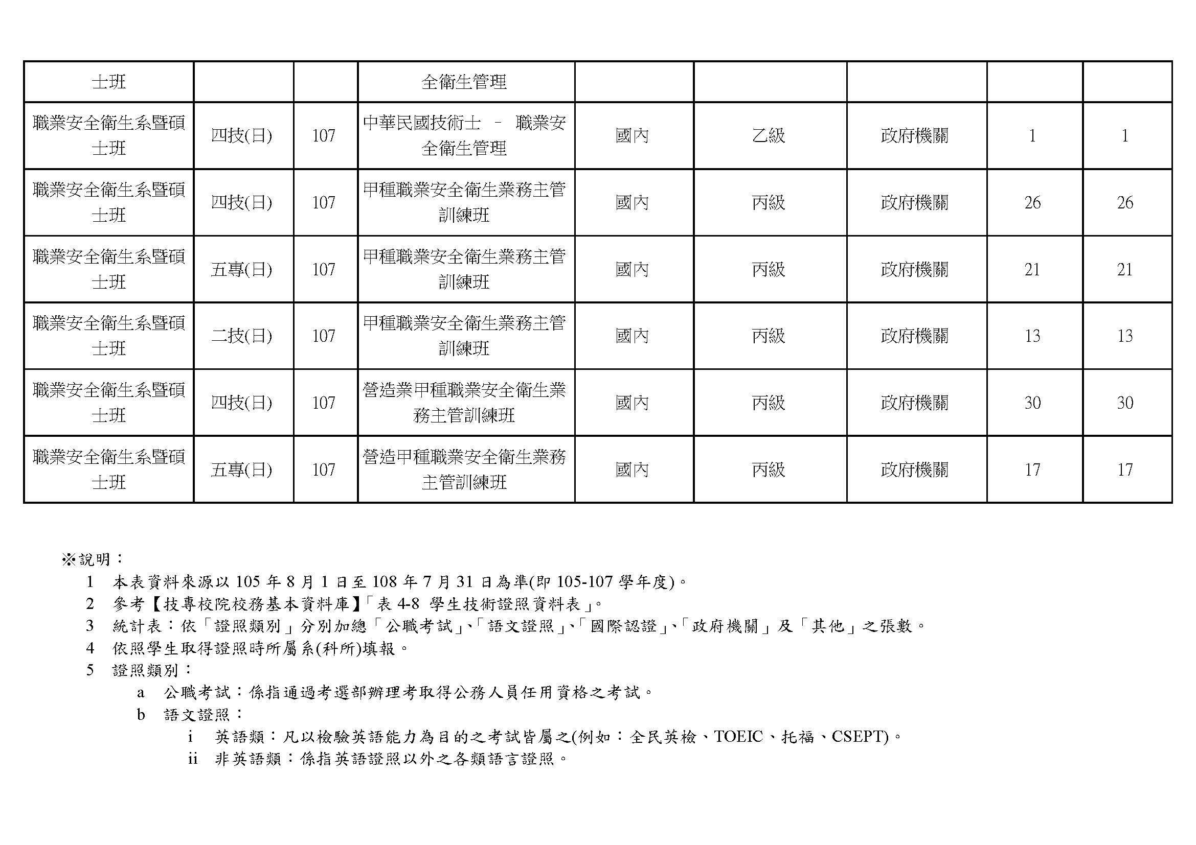 105-107學年度學生技術證照資料表-4