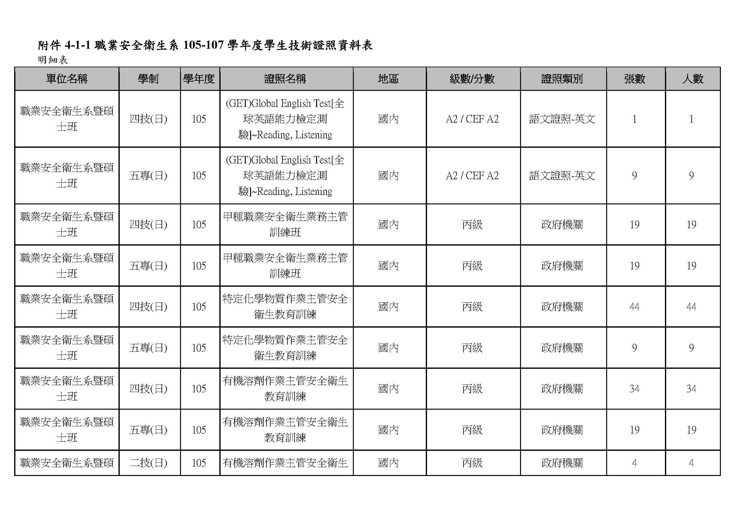 105-107學年度學生技術證照資料表-1