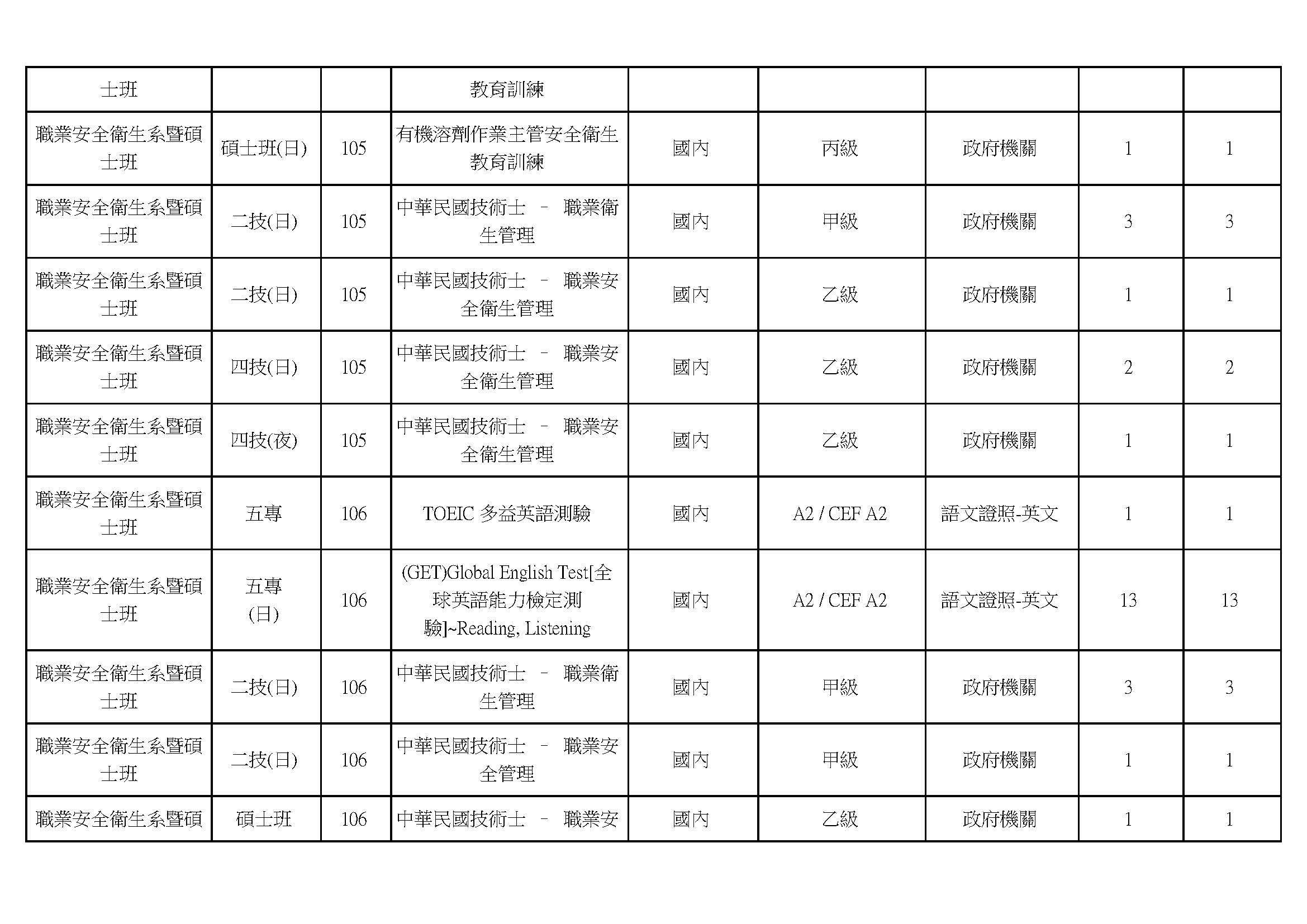 105-107學年度學生技術證照資料表-2